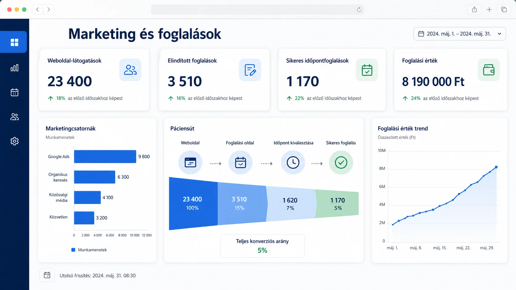 Anonimizált marketing- és időpontfoglalási konverziós dashboard