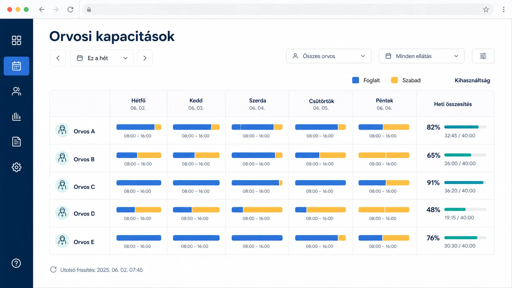 Anonimizált heti orvosi kapacitás- és kihasználtsági dashboard