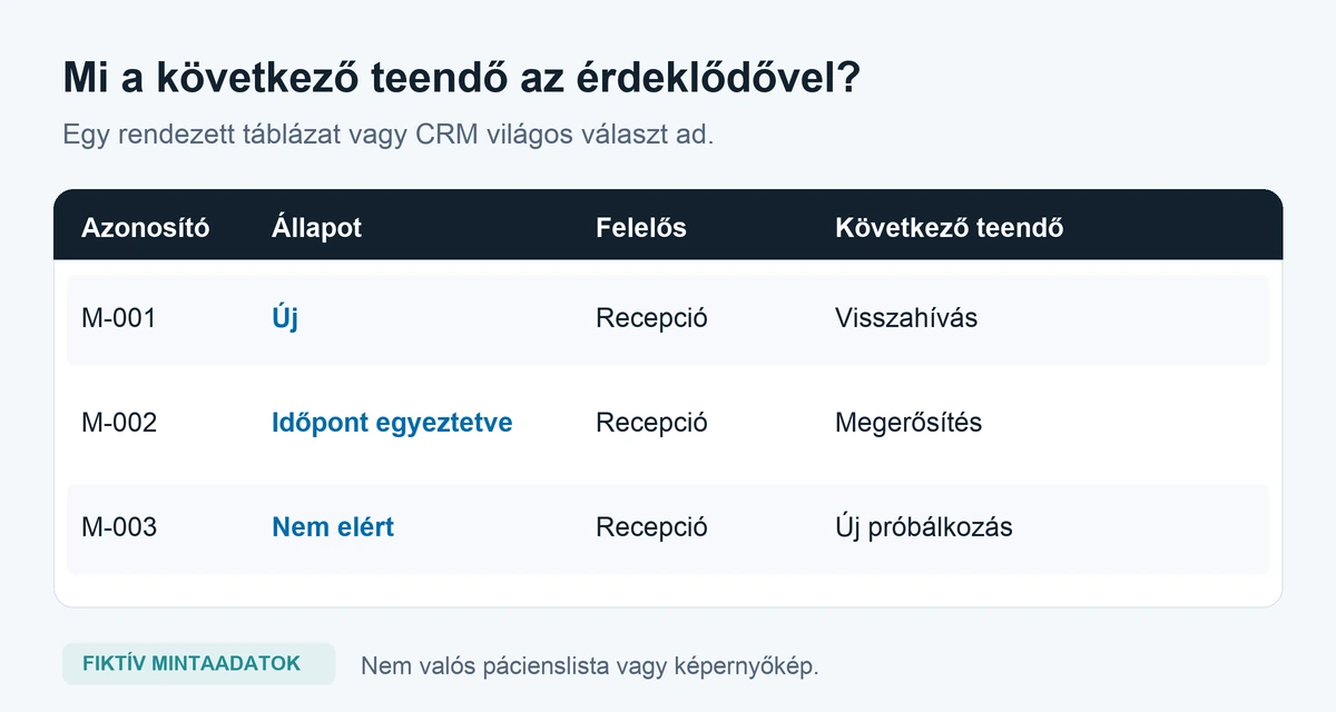 Szemléltető nyilvántartás fiktív érdeklődőazonosítókkal, feldolgozási státusszal, felelőssel és következő teendővel.
