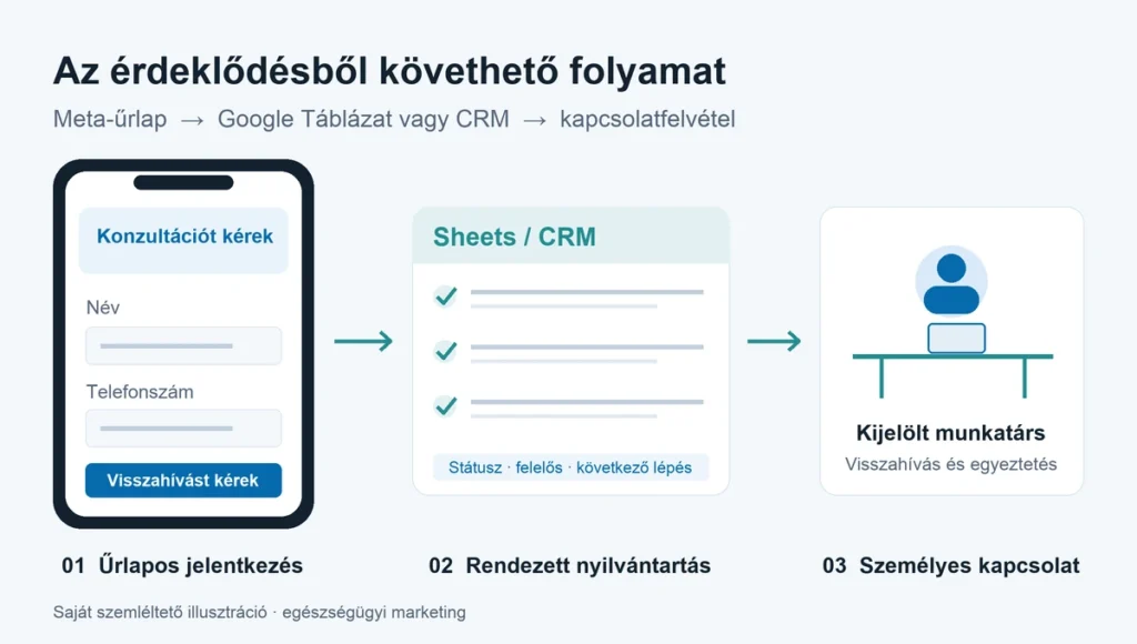 Folyamatábra: Meta-űrlapos jelentkezés, Google Táblázat vagy CRM, majd visszahívás a kijelölt munkatárstól.