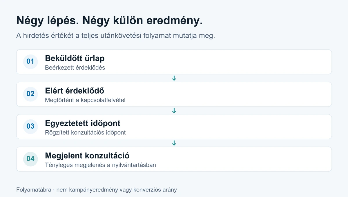 Négy külön mérési lépés: beküldött űrlap, elért érdeklődő, egyeztetett időpont és megjelent konzultáció.